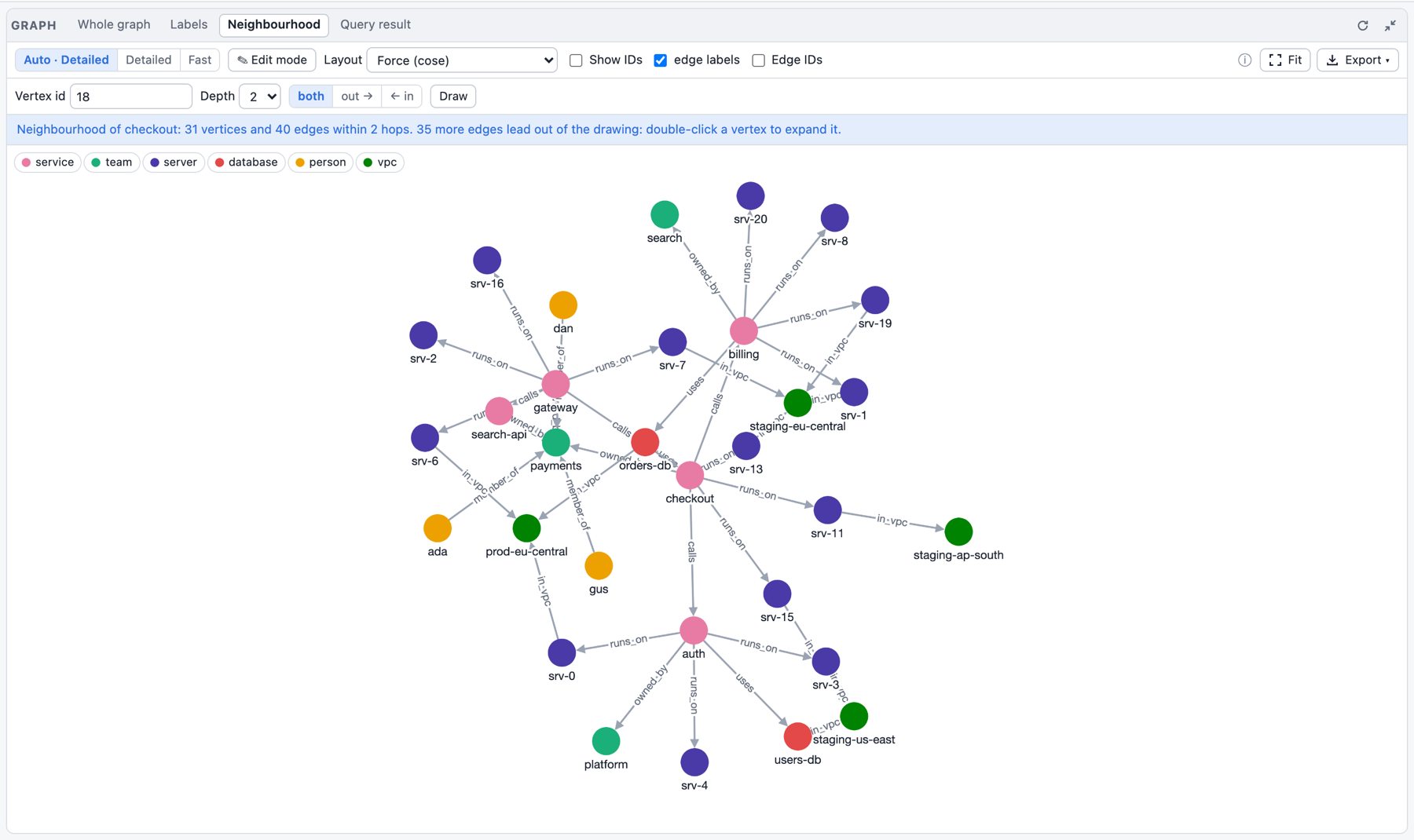 Neighbourhood: the vertices within two hops of one service